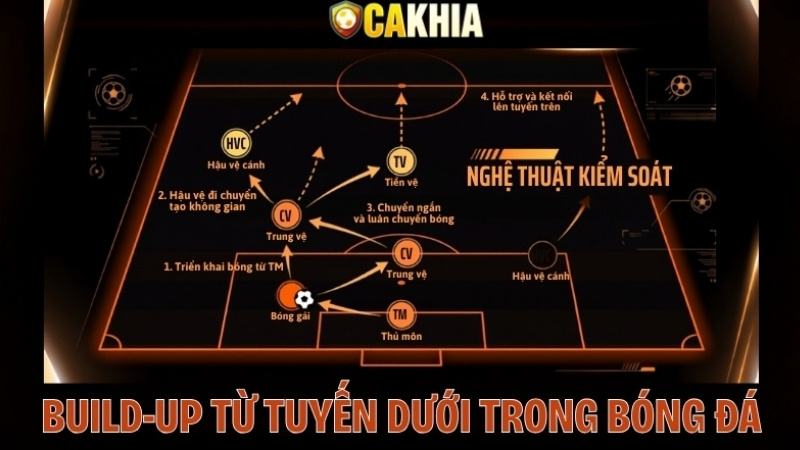 build-up-tu-tuyen-duoi-trong-bong-da