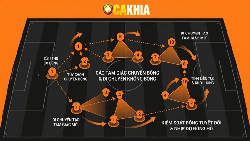 Các yếu tố cốt lõi làm nên sức mạnh của Tiki-taka