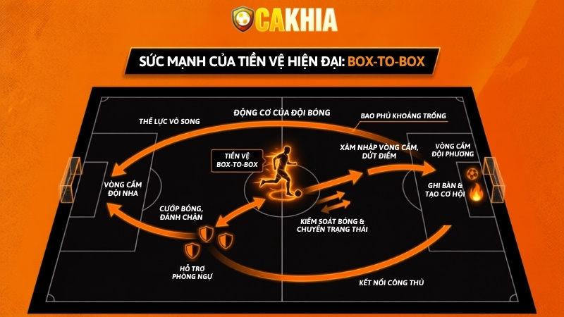 Sức mạnh của tiền vệ hiện đại